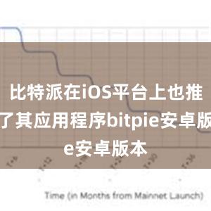 比特派在iOS平台上也推出了其应用程序bitpie安卓版本