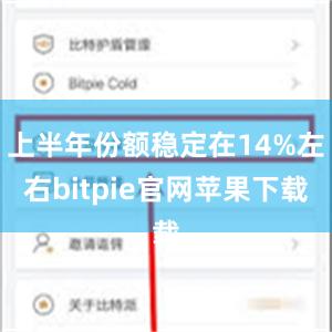 上半年份额稳定在14%左右bitpie官网苹果下载